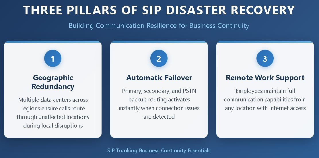 Three pillars of SIP disaster recovery: geographic redundancy, automatic failover, and remote work support.