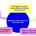 Egyptian Cotton Sheets for Christmas Gifts 2.png