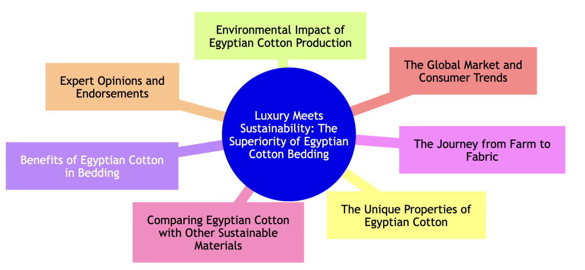 Egyptian Cotton sheets