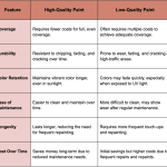 Difference Between High-Quality Paint and Low-Quality Paint.png