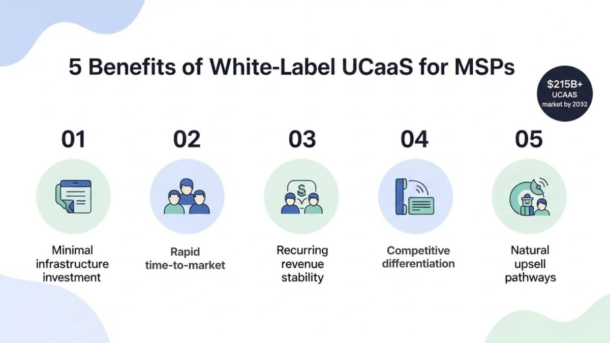 Infographic showing five key benefits of white-label UCaaS for MSPs.
