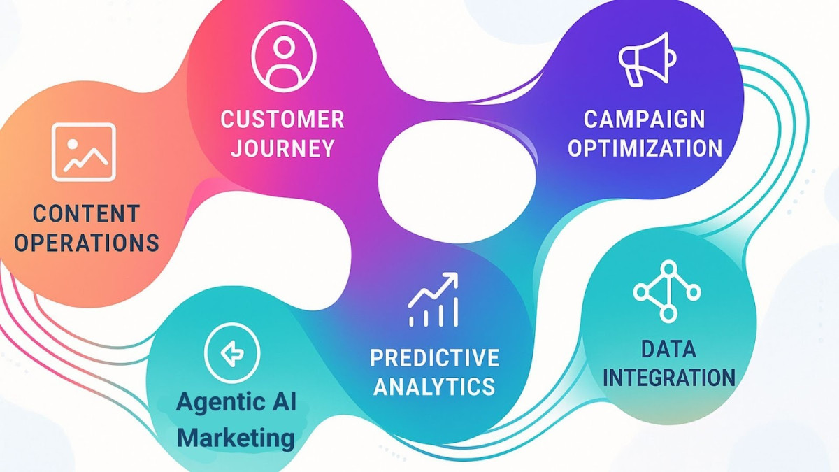 Five interconnected marketing workflow areas showing AI automation across content, campaigns, analytics, and customer journeys.