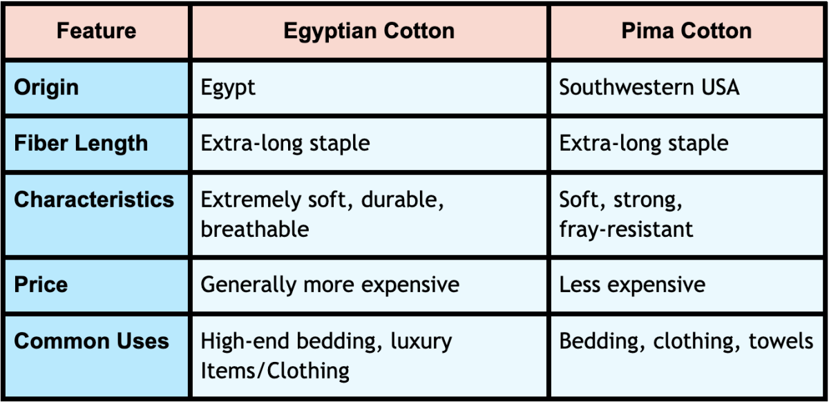 Egyptian Cotton vs. Pima Cotton