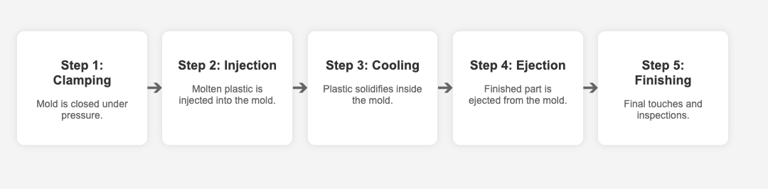 The Injection Molding Process (Plastic Injection Molding 2024)