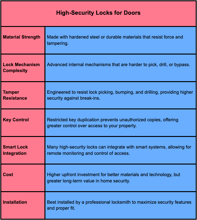 high-security locks for doors