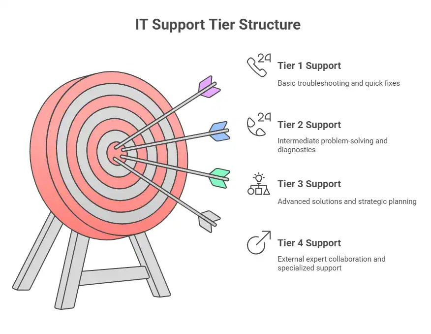 The difference between IT support tiers