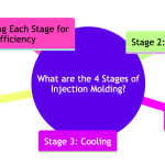 4 stages injection molding.png