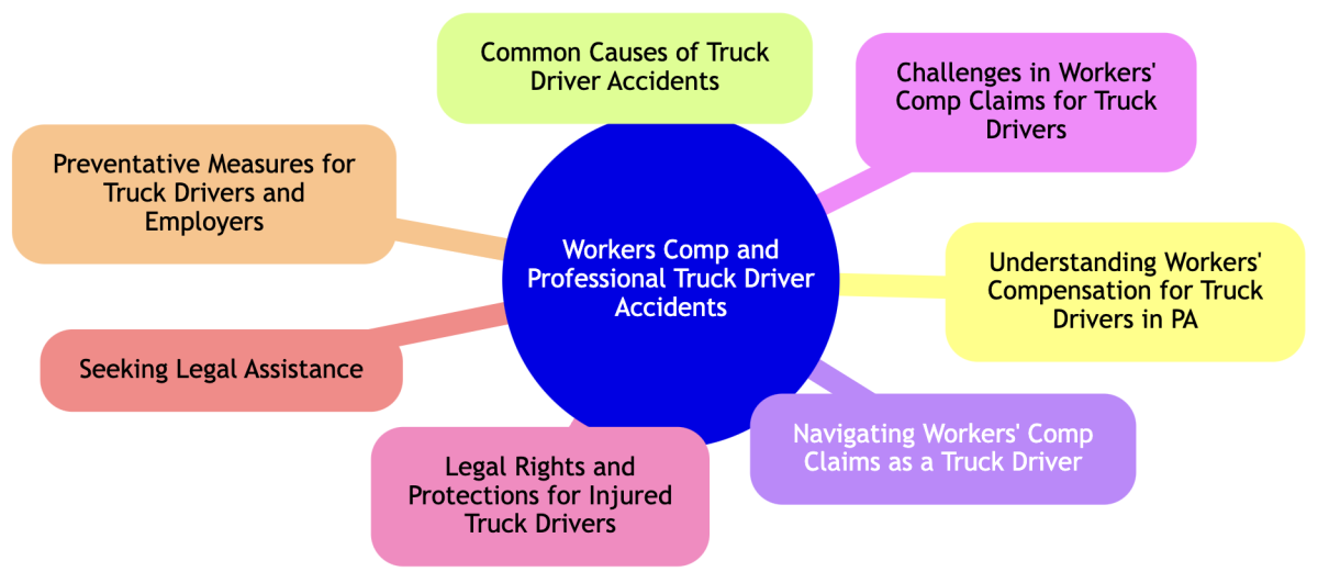 Workers Comp and Professional Truck Driver Accidents