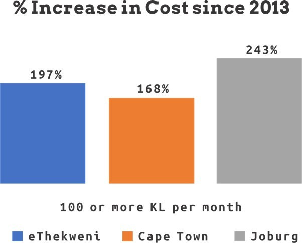graph of increase in water cost
