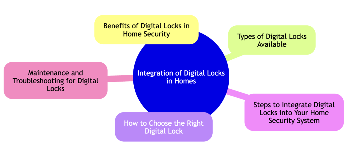 digital lock installation ocala