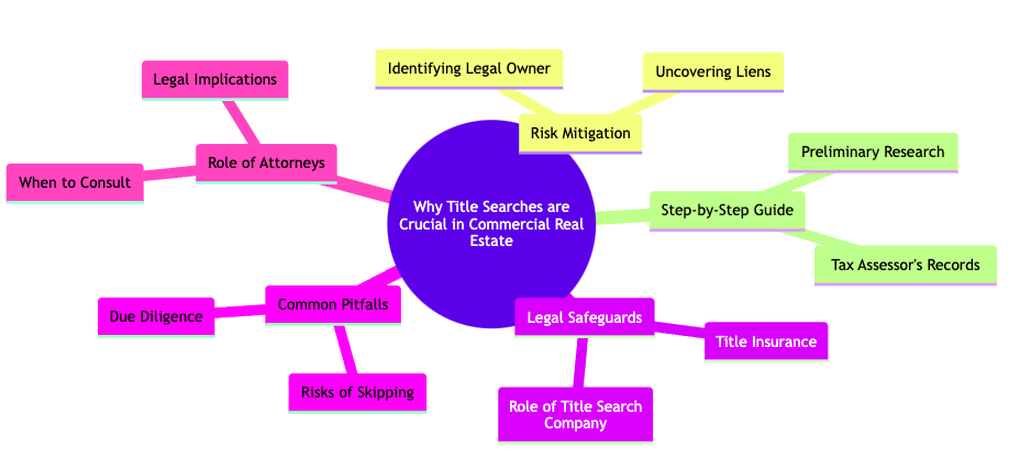 Property title search mindmap