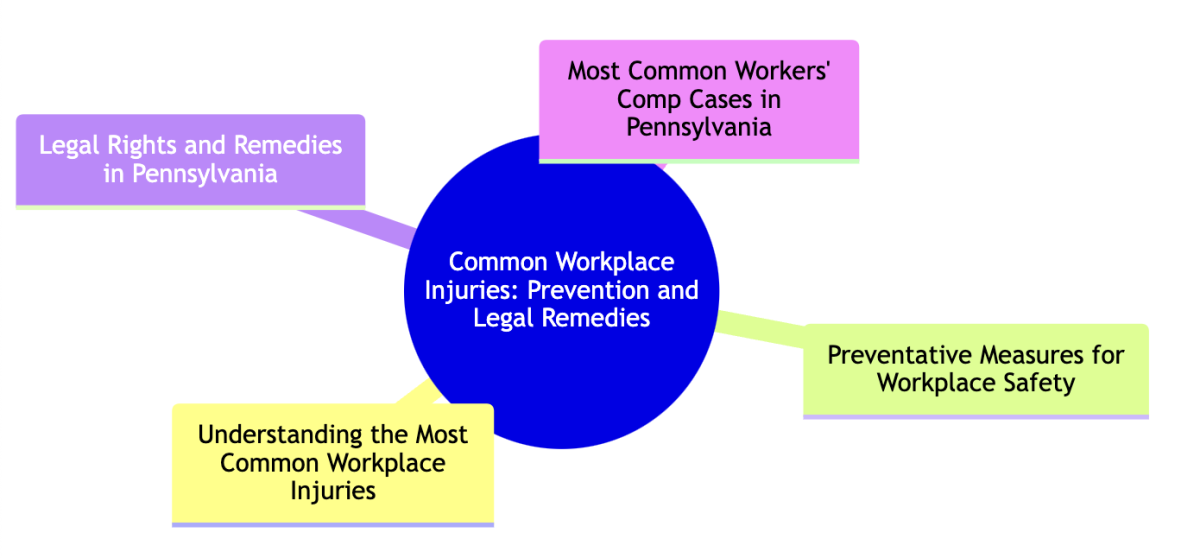 Workmans comp PA