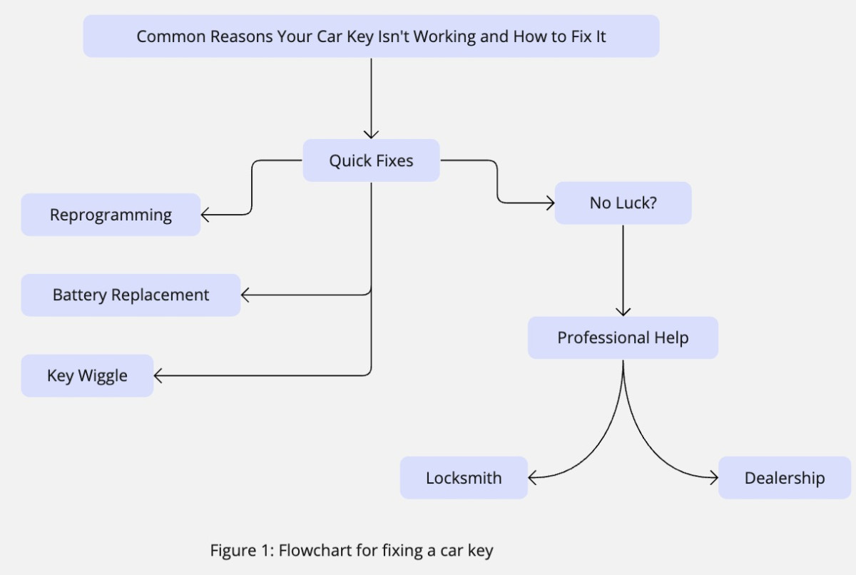 how to fix a car key - locksmith or dealership or DIY