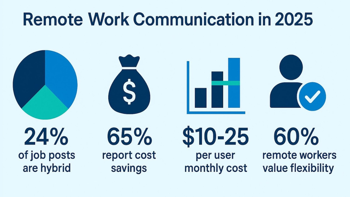 Infographic showing key remote work and cloud phone system statistics for 2025.