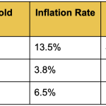 Impact of Inflation on Gold Prices.png