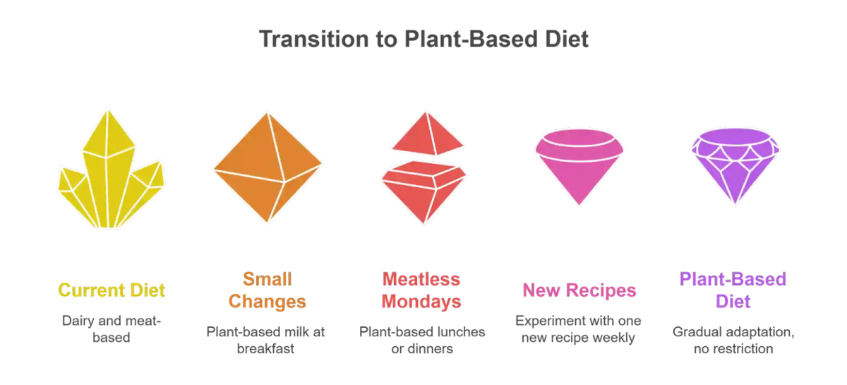 Vegan diet transformation