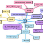 M³-MarketMagnet-Matrix™-mindmap-for-excavators.jpg