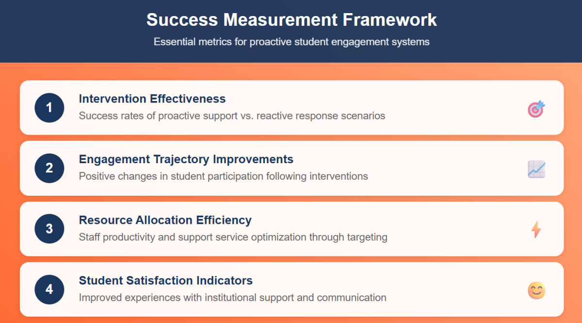 Success Measurement Framework for Proactive Engagement Infographic displaying four essential measurement categories for proactive higher ed SaaS solutions: intervention effectiveness, engagement improvements, resource efficiency, and student satisfaction