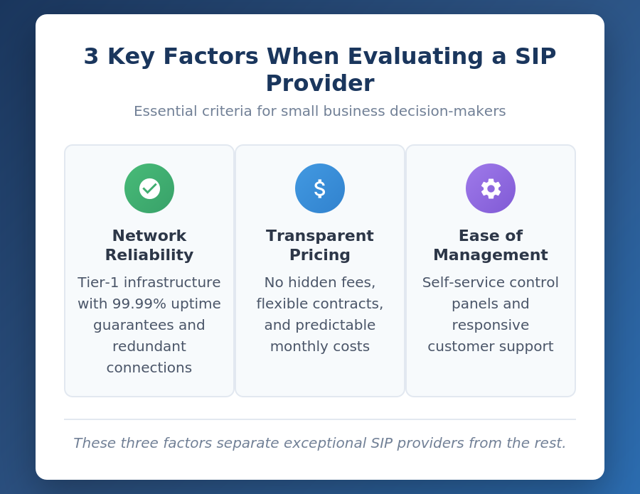 Infographic showing three key factors for evaluating a SIP provider: network reliability, transparent pricing, and ease of management.