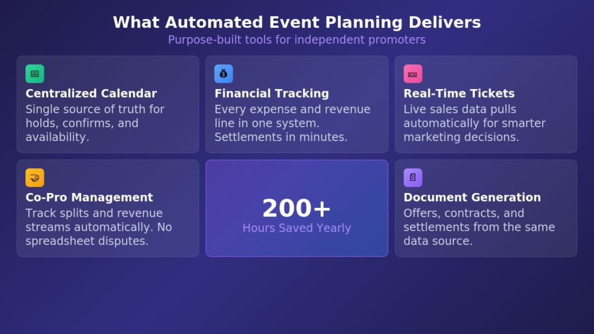 Infographic showing five benefits of automated event planning for independent promoters including calendar management, financial tracking, real-time tickets, co-promotion management, and document generation.