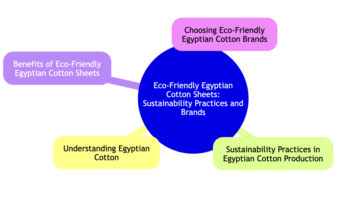 egyptian cotton sheets eco-friendly