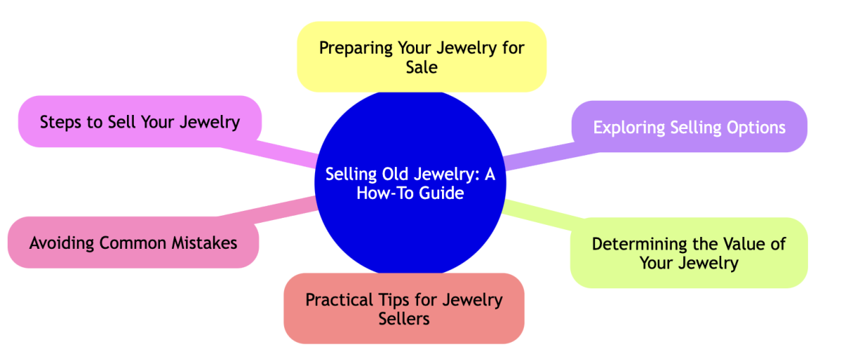 selling gold denver