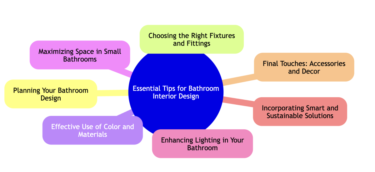 Bathroom Interior Design D.C.