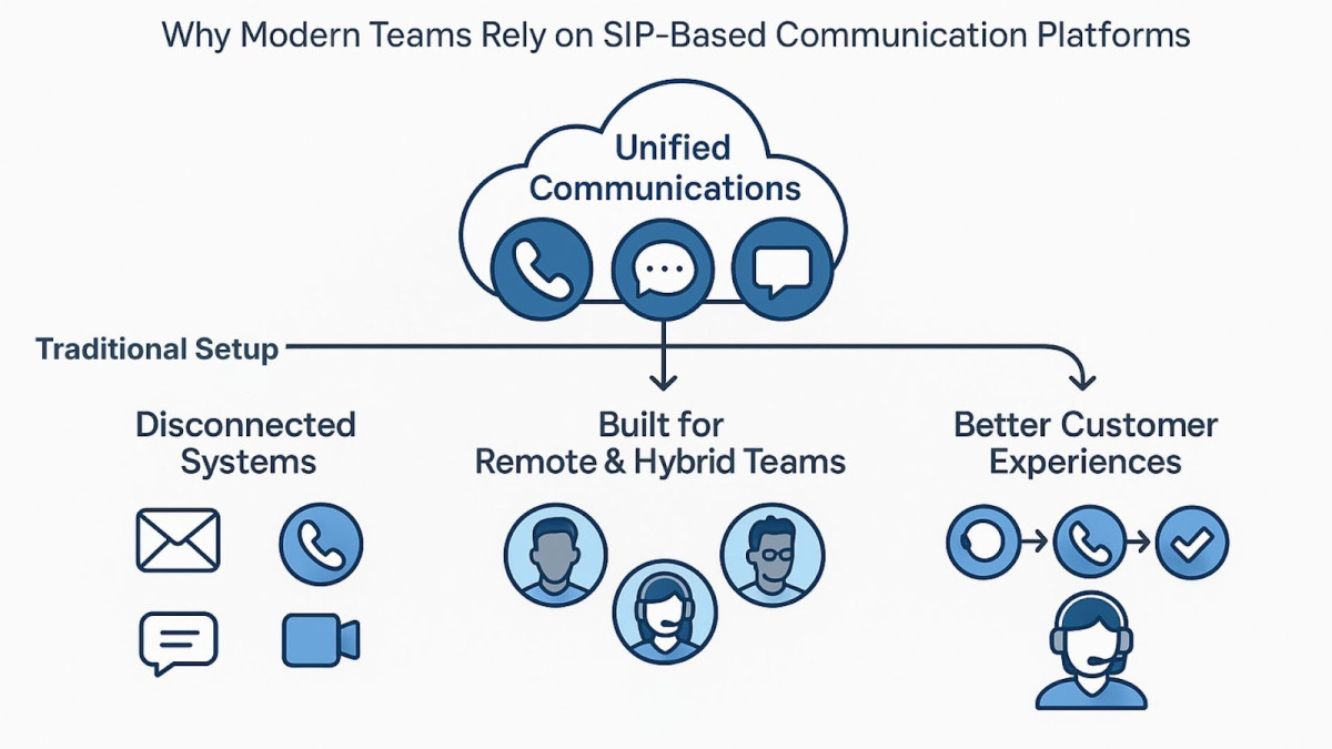 Infographic showing how unified communications simplify collaboration by connecting voice, messaging, and video for remote teams and improving customer service.