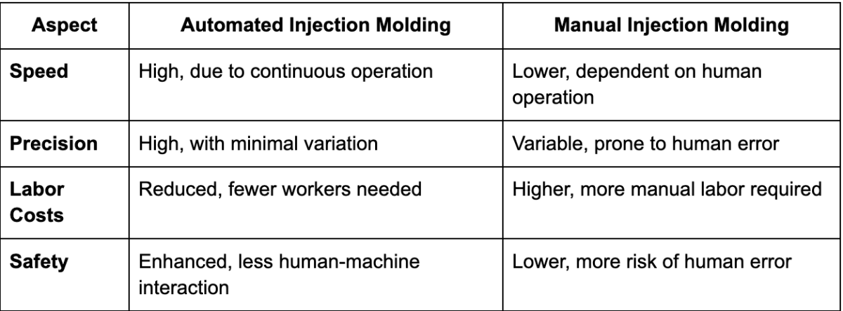 Comparison of Automated and Manual Injection Molding