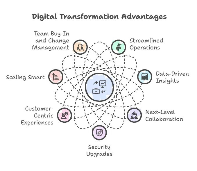 Digital Transformation Adventages