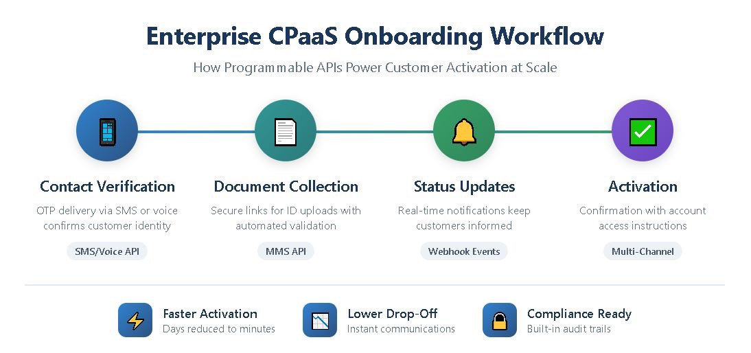 Enterprise CPaaS onboarding workflow showing four steps from contact verification through activation, with API tags and benefits, including faster activation, lower drop-off, and compliance readiness.