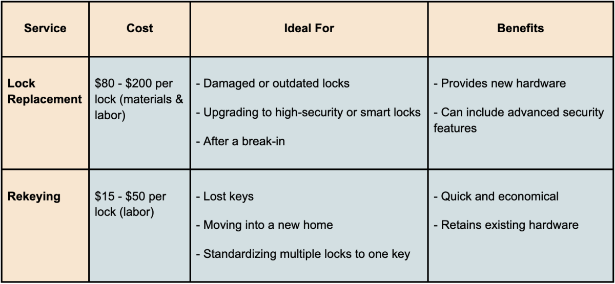 lock replacement vs. rekey