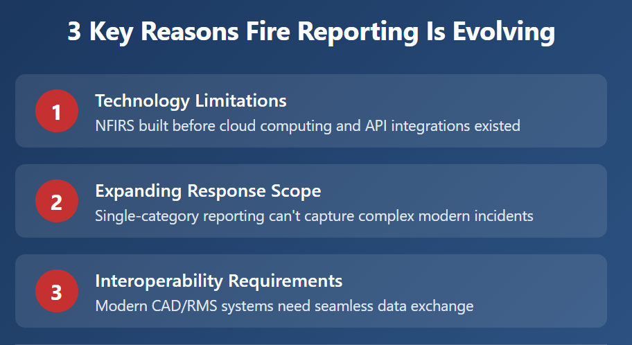 Infographic showing 3 key reasons fire incident reporting evolved from NFIRS to NERIS including technology limitations and interoperability