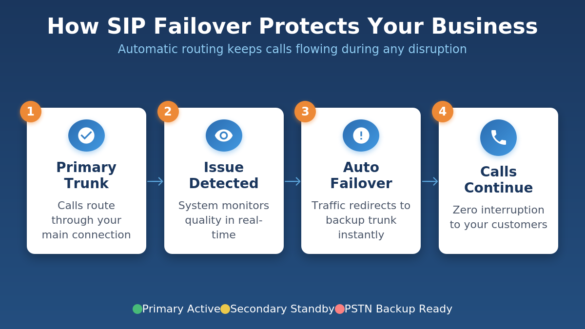 Step-by-step infographic showing how SIP failover automatically protects business communications in four stages from primary trunk to continuous calls.