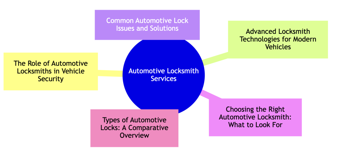 Auto locksmith Gainesville