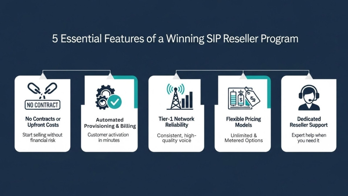 Essential Features of a Winning SIP Reseller Program Infographic displaying five essential features of a winning SIP reseller program, including no contracts, automated billing, Tier-1 reliability, flexible pricing, and dedicated support.
