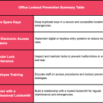 Office Lockout Prevention Tips ocala locksmith