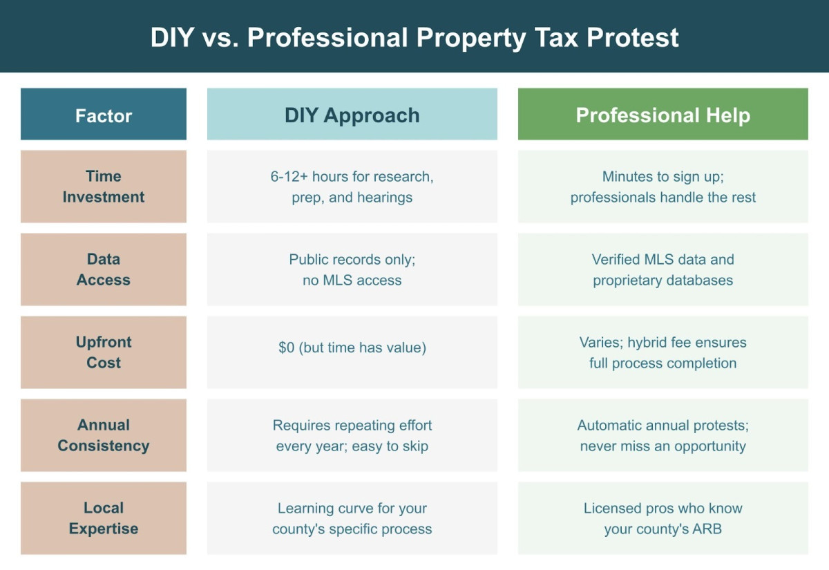 Comparison chart showing differences between DIY and professional property tax protest approaches in Texas