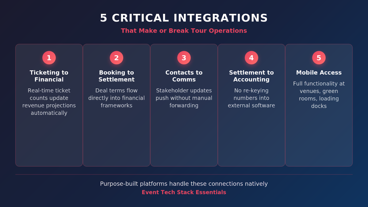 Infographic showing five software integrations for event tech stack, including ticketing, booking, contacts, settlement, and mobile access.