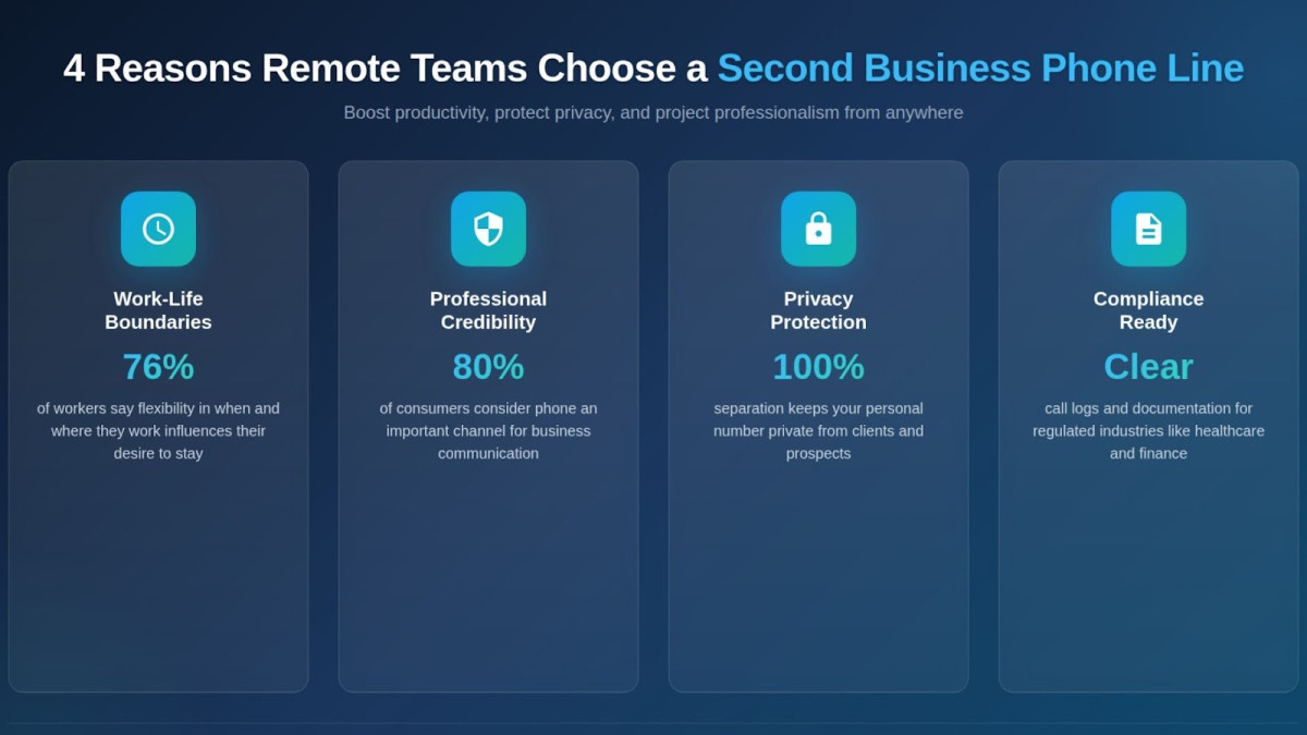 Infographic showing four key benefits of second business phone line: work-life boundaries, professional credibility, privacy protection, and compliance documentation.