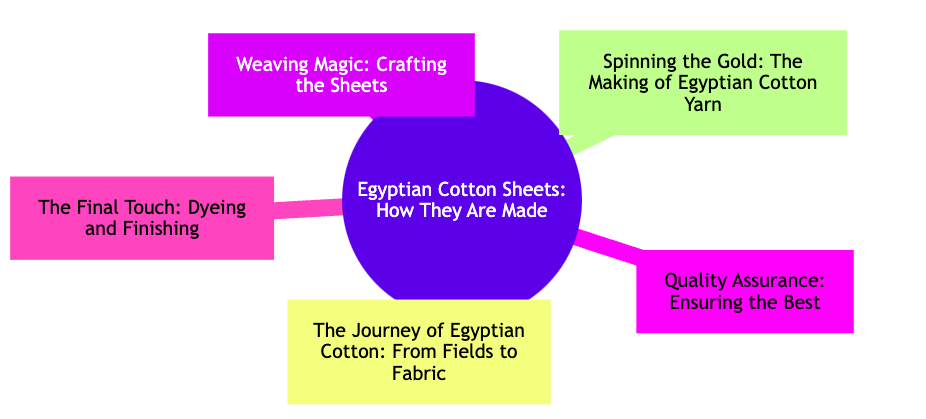 Egyptian cotton sheets