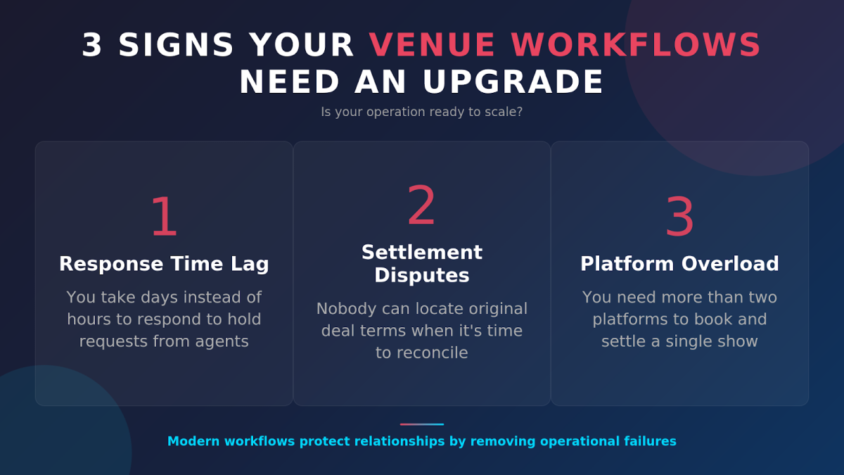 Venue Management Workflows Key Takeaways Infographic showing three signs venue workflows need an upgrade: response time lag, settlement disputes, and platform overload.