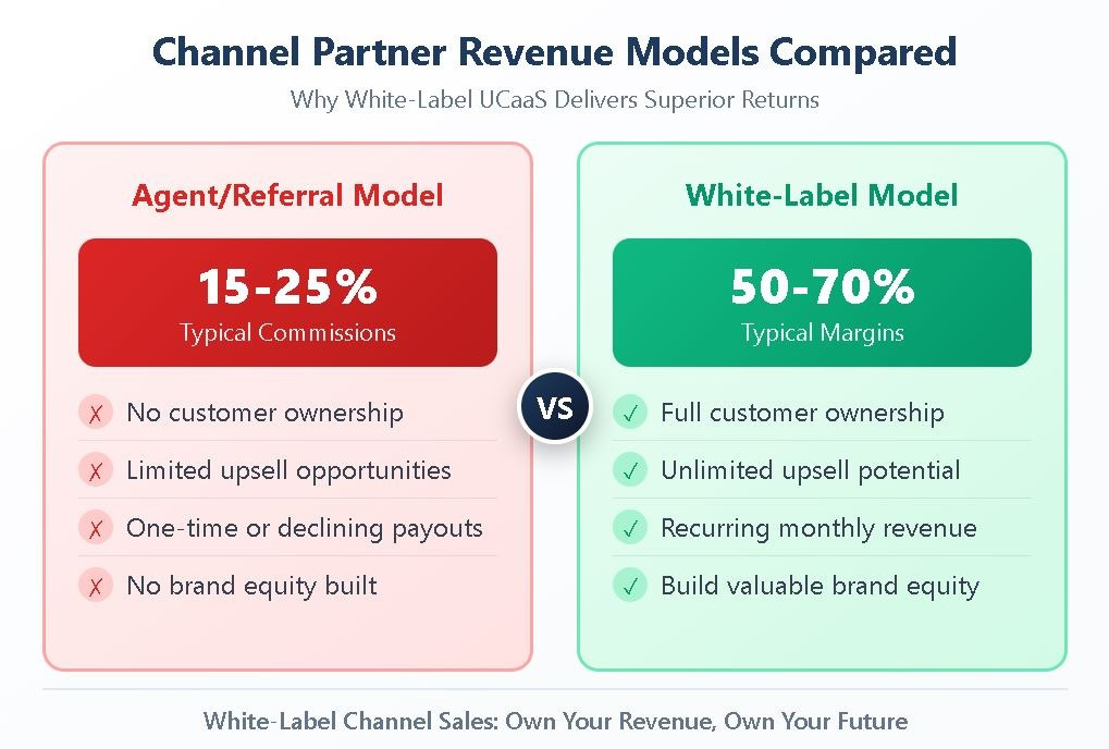 Channel Partner UCaaS Revenue Models Compared Side-by-side comparison showing agent/referral model at 15–25% commissions versus white-label model at 50–70% margins with key benefits listed.
