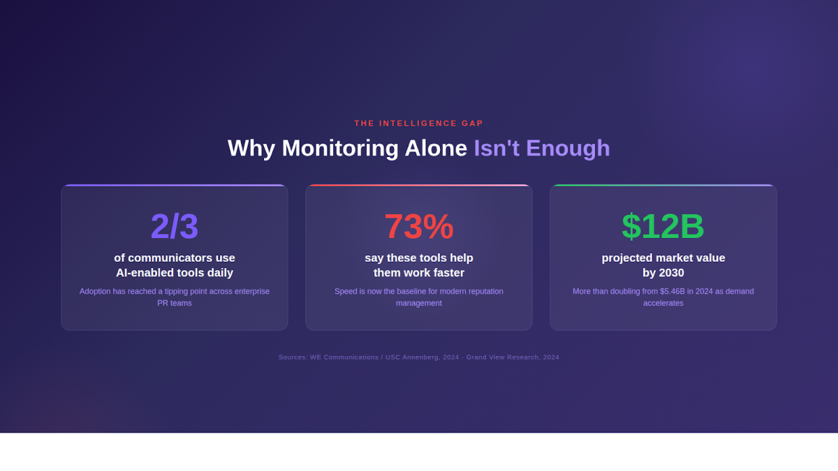 The Intelligence Gap: Why Media Monitoring Alone Isn't Enough Infographic showing three key media intelligence statistics — two-thirds adoption rate, 73 percent speed improvement, and $12 billion projected market value by 2030