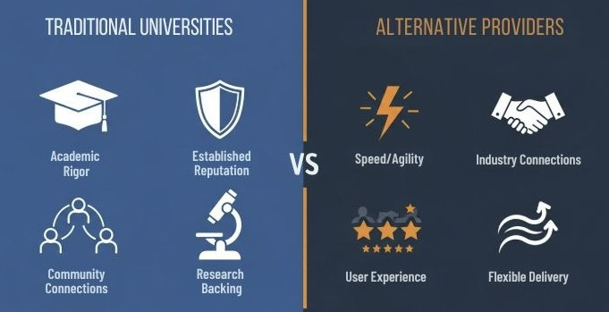Infographic comparing traditional universities versus alternative education providers, showing competitive advantages.
