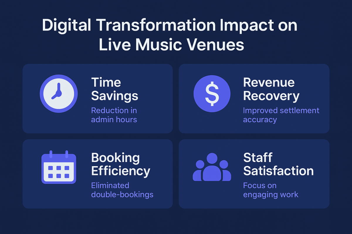 Digital Transformation Benefits for Live Music Venue Ops Infographic showing digital transformation benefits, including time savings, revenue recovery, booking efficiency, and staff satisfaction, for music venues.