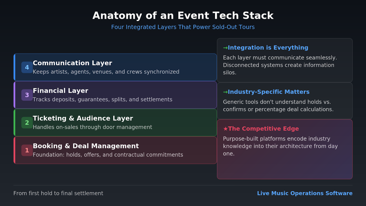 Infographic displaying four layers of an event tech stack from booking foundation through communication layer for live music operations.