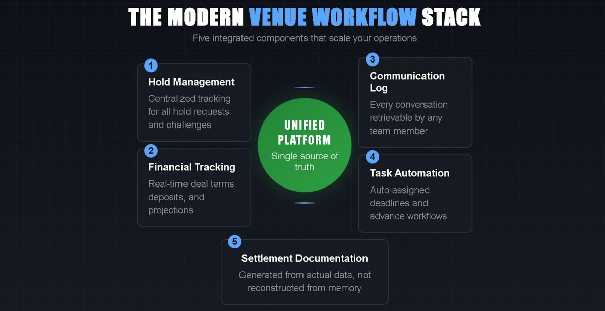 Venue Management Workflows Stack Five components of modern venue workflow stack connected to unified platform.