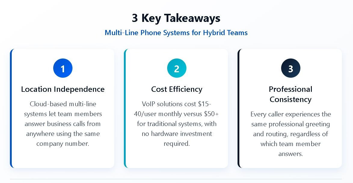 Infographic showing 3 key takeaways for multi-line phone systems: location independence, cost efficiency, and professional consistency.