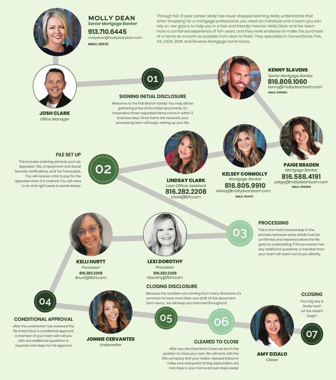 Molly Dean Team Introduces Personalized Mortgage Services to Homebuyers